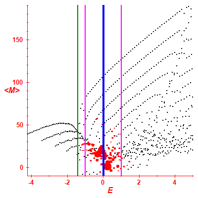 Peres lattice <M>
